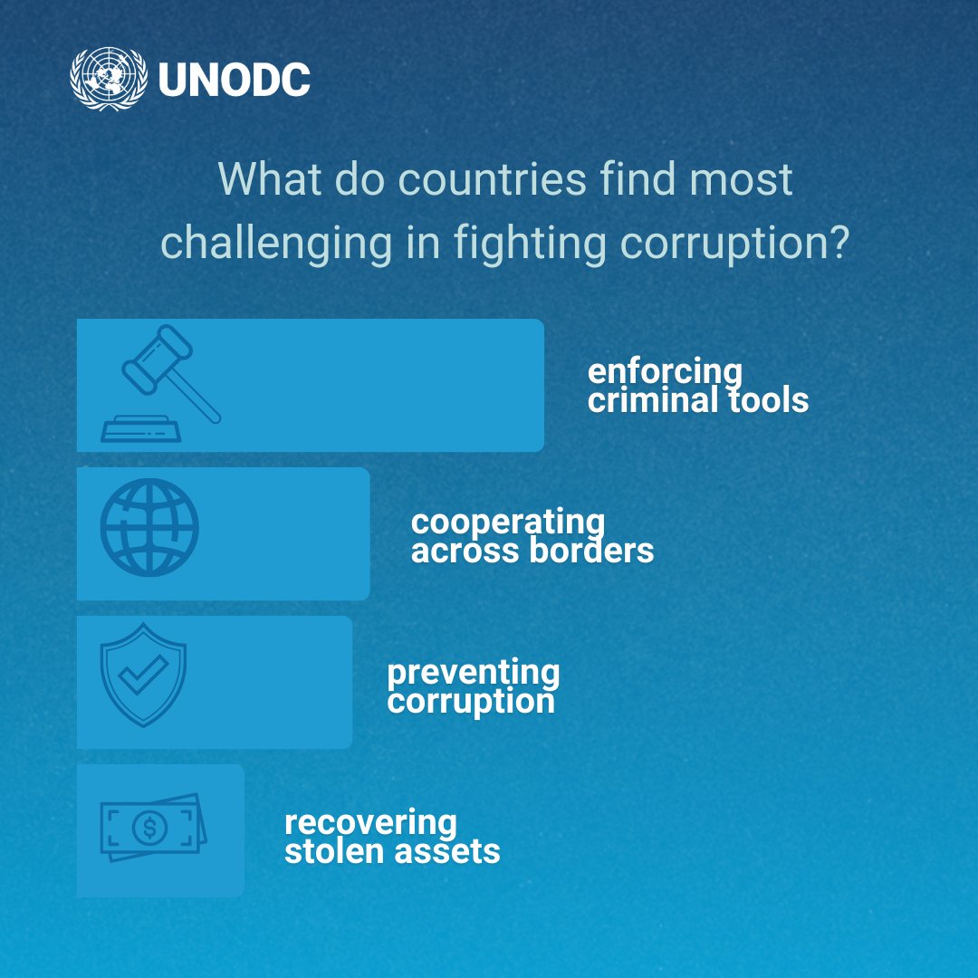 UNODC Anti-Corruption and Financial Crime tweet media