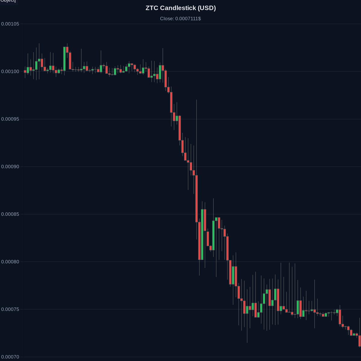 aicryptoscanner's tweet photo. $ZTC spot analysis ✅

It’s planning to start reversal in between 0.0007099-0.0007525$ and then it could reach 0.0008391-0.001049$ in long term hold

Timeframe: 1W (4H)

Not financial advice. https://t.co/Zgz3FfZ6AH