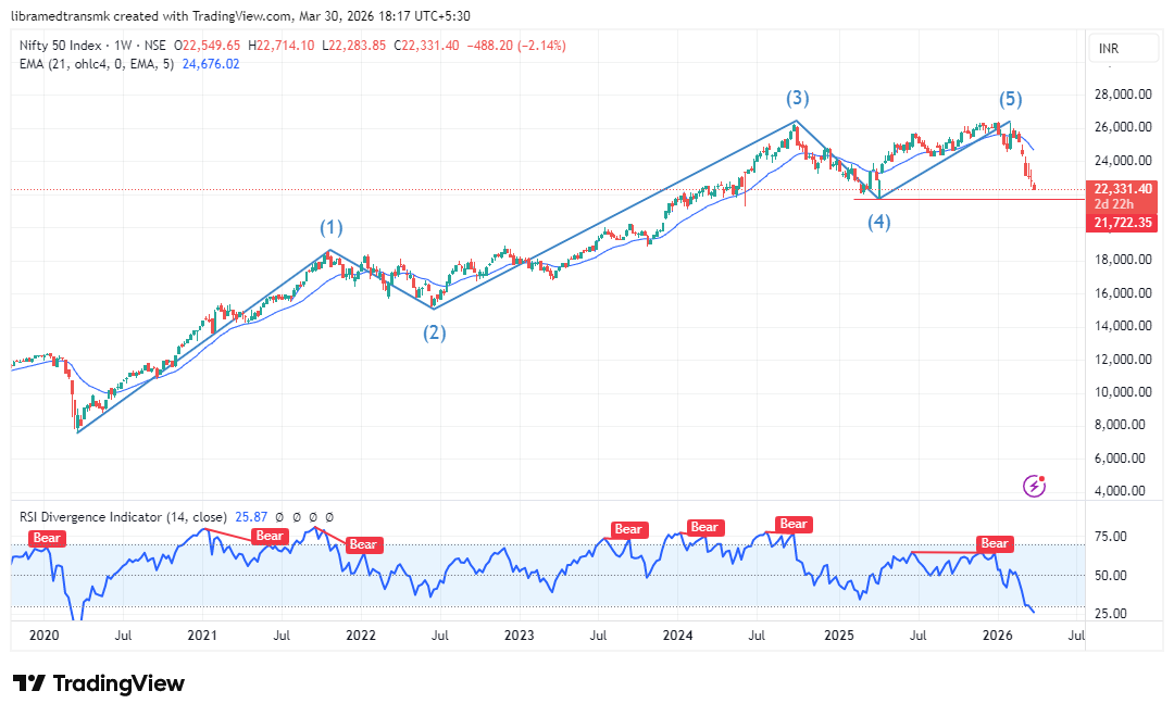 ManojKalra09's tweet photo. Nifty 50: Some Data Points

52 Week Low: 21743

200 Week DMA: 21825 (Never Broken Except Covid)

Elliot Wave 4: 21692

#nifty #stockmarketcrash #nifty50 #rec #adani #reliance #tata https://t.co/8ejkQRpLrN