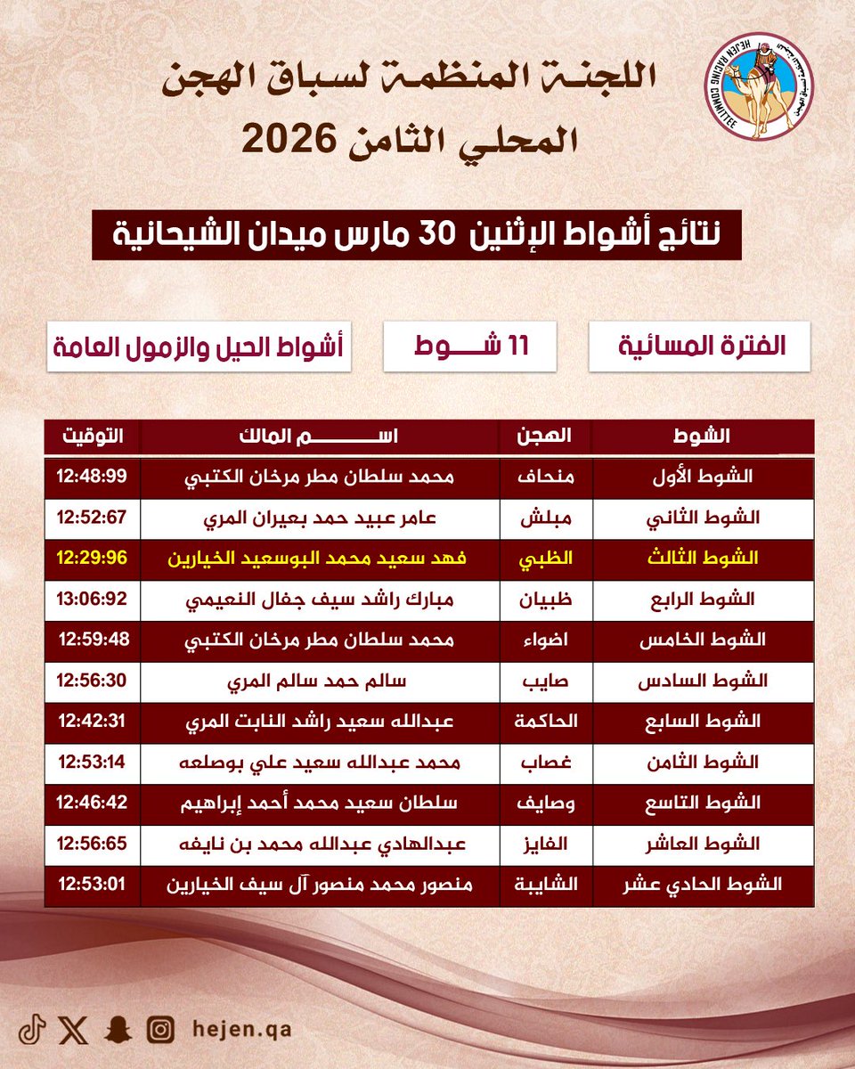 اللجنة المنظمة لسباق الهجن tweet media