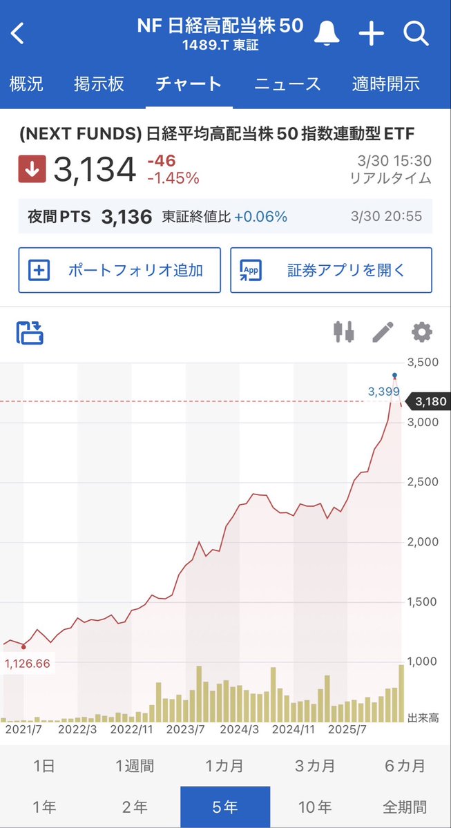 市長@日経高配当50(1489) tweet media