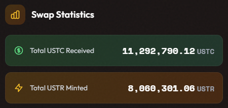 We have smashed through 11M #USTC swapped for #USTR. The Treasury total is rapidly approaching 40M #USTC locked away 🔒

Time is marching on - only 33 days left!! ⏱️

Get an extra 10% on your swap with this link:
ust1cmm.com/swap/bonus

#LUNCcommunity #LUNC