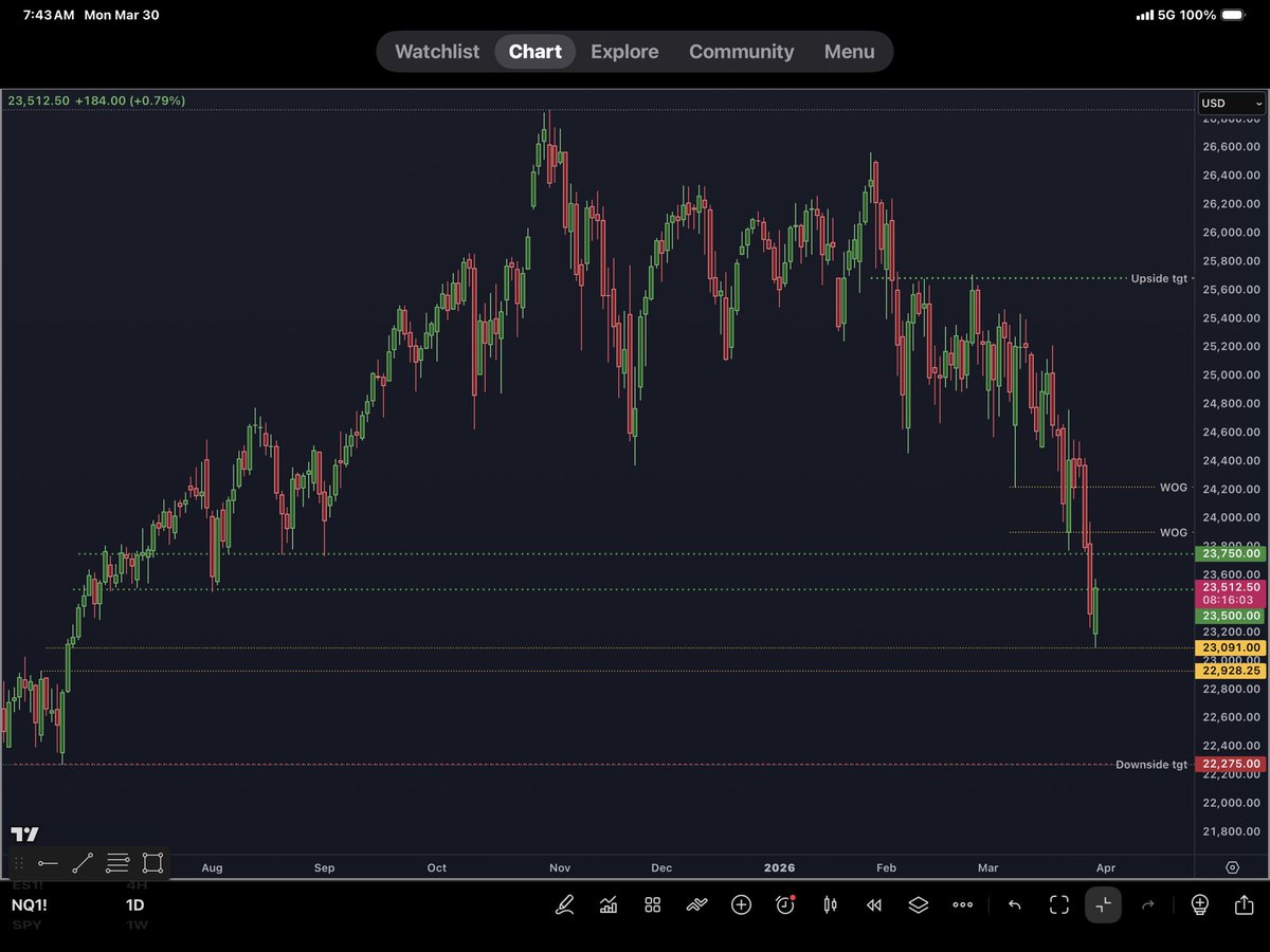 $NQ 
Daily: 23,091 target just missed overnight — now gapping up to 23,512.
Need close above 23,500 today for any real continuation.
Hold or fade the gap? #seeitclearly $NQ #NasdaqFutures