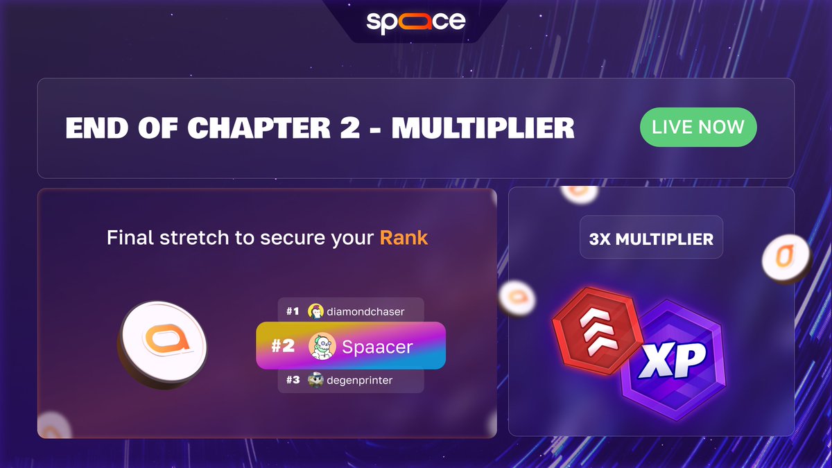 This is it. Only 2 days left on Chapter 2.

To reward those who show up until the very end:
→ we’re activating a platform-wide 2X multiplier on earned XP until Chapter 2 closes.

Your last shot to climb the leaderboard and secure a top rank before Chapter 2 Airdrop 🪂

🚨