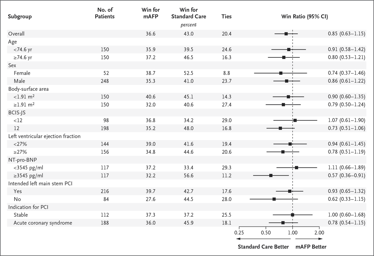 NEJM's tweet photo. Original Article: Left Ventricular Unloading in High-Risk Percutaneous Coronary Intervention (CHIP-BCIS3 trial) https://t.co/r35dEK3zYL

Editorial: Price of Protection — Microaxial Flow Pump in High-Risk PCI https://t.co/fcll43CVxw 

#ACC26 | @ACCinTouch https://t.co/XhXPyGbw0u