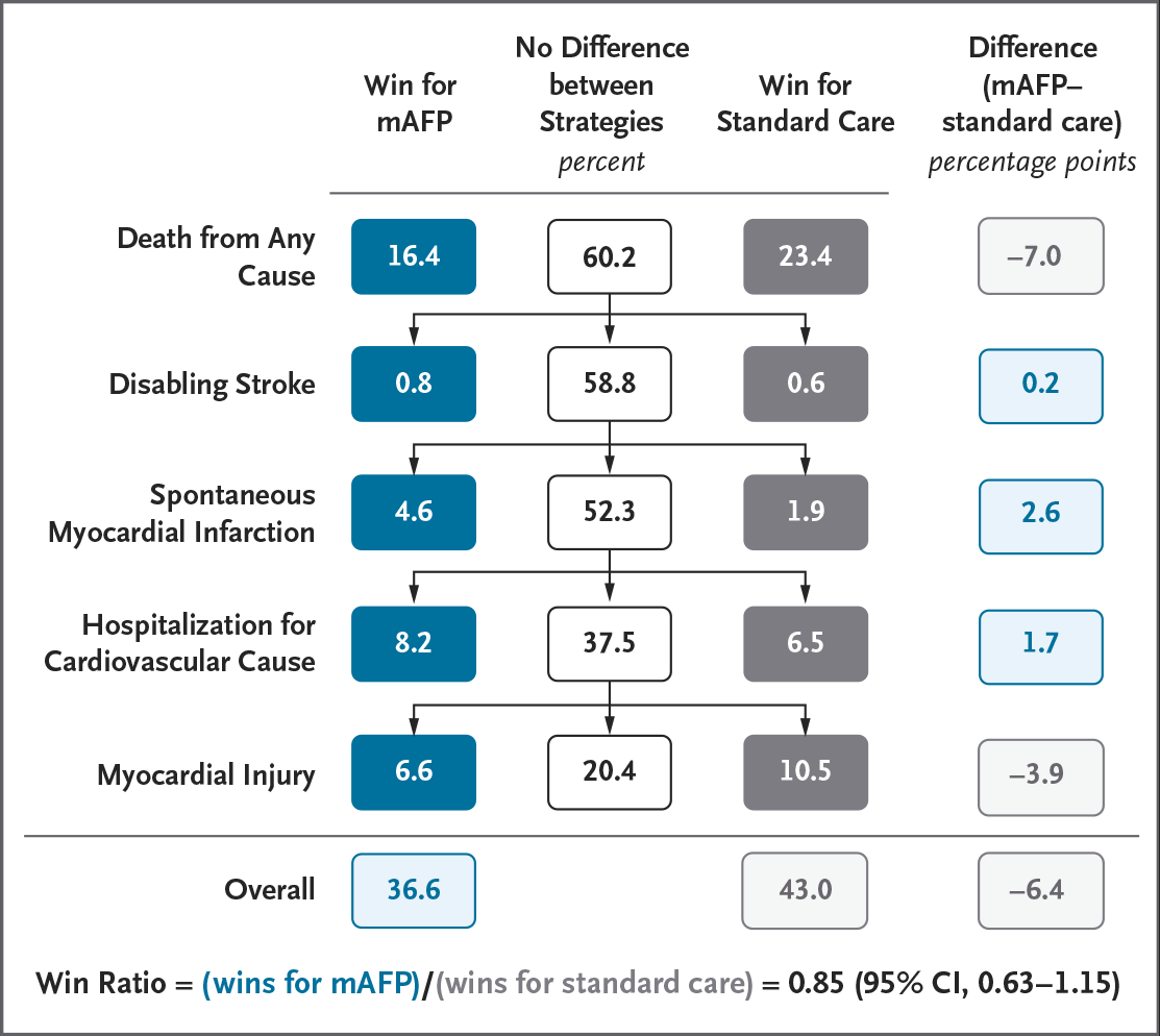 NEJM's tweet photo. Original Article: Left Ventricular Unloading in High-Risk Percutaneous Coronary Intervention (CHIP-BCIS3 trial) https://t.co/r35dEK3zYL

Editorial: Price of Protection — Microaxial Flow Pump in High-Risk PCI https://t.co/fcll43CVxw 

#ACC26 | @ACCinTouch https://t.co/XhXPyGbw0u
