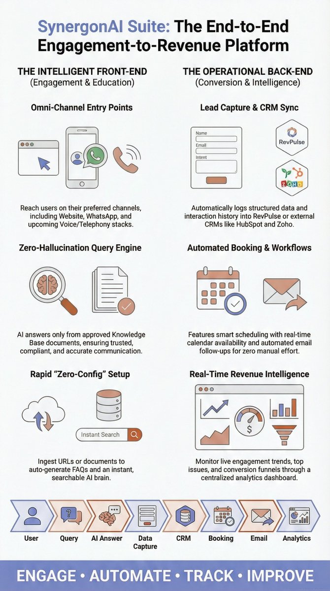 synergonai's tweet photo. 🚀 Omnichannel AI platform powers interactions across Website, WhatsApp &amp; upcoming Voice/Telephony — all using official data.

✔️ Query handling
✔️ KB &amp; FAQs
✔️ Document responses
✔️ CRM + booking + email
✔️ Real-time analytics
🌐 https://t.co/eOsI4moeMS
#AI #Chatbot #SaaS https://t.co/QXcgrvkebe