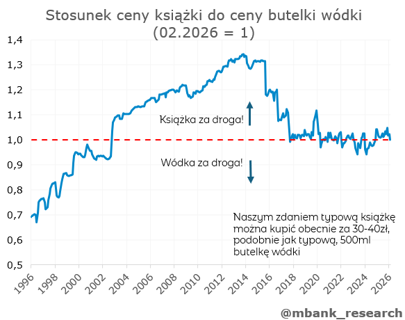 A. Sapkowski: "Książka nie powinna kosztować więcej niż pół litra wódki". Wygląda na to, że stosunek cen obu (nowych) towarów wynosi obecnie 1:1, choć w przeszłości bywało różnie. Książki mają tę przewagę, że ich wartość na rynku wtórnym mocno spada w czasie. Są też biblioteki ;)