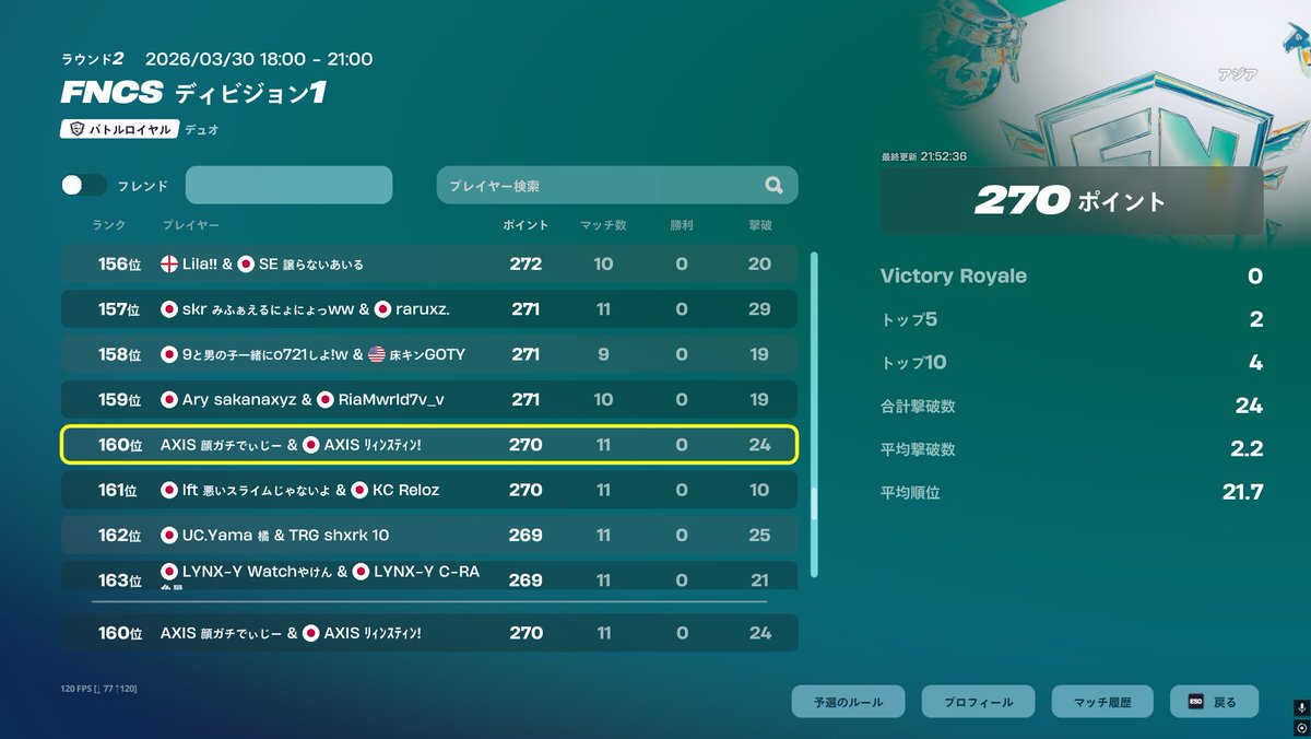 rincyfnbr_'s tweet image. Div1 160位  やっとdiv1に慣れてきたきがする ＃Axs_JP