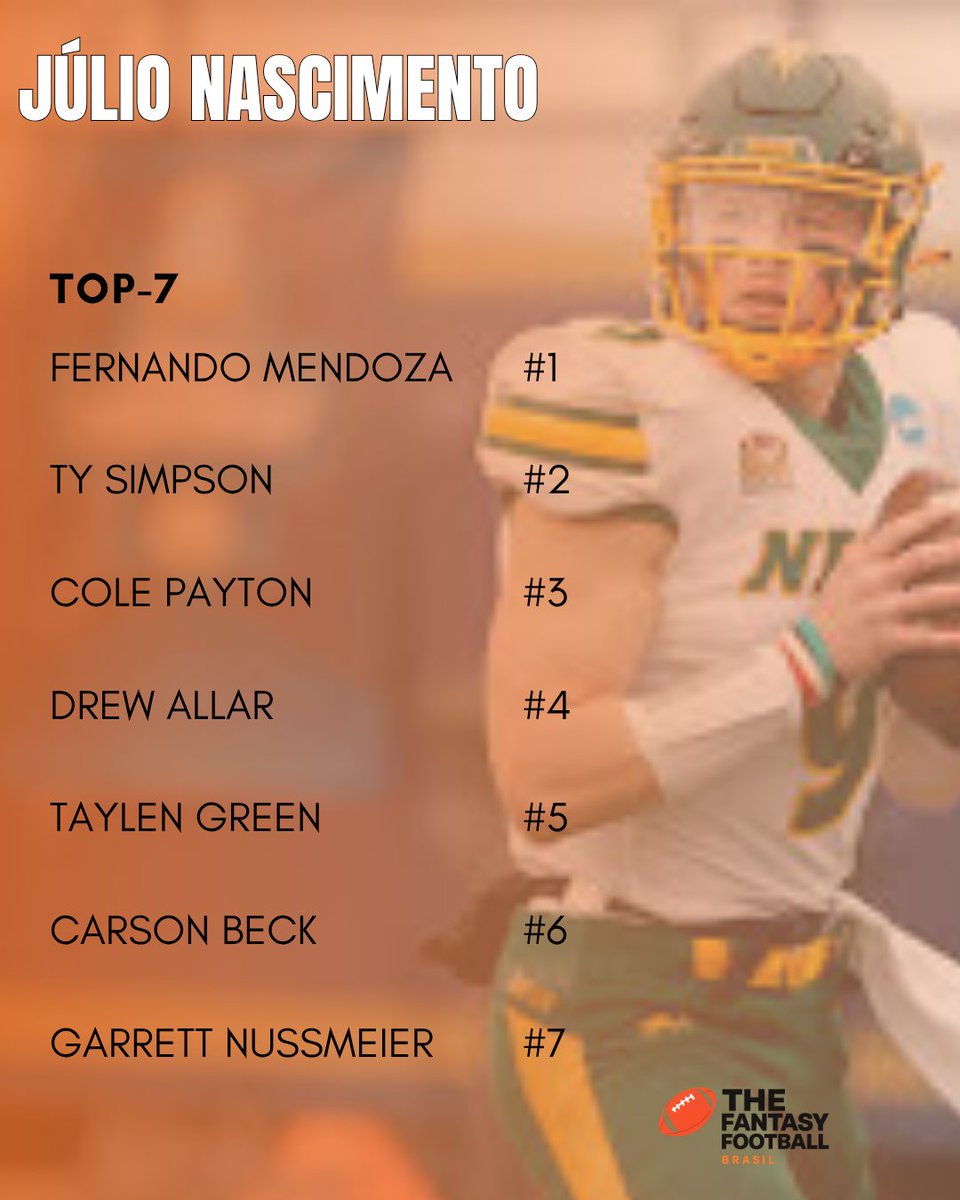 🏈🔥 RANKINGS QBS - CLASSE 2026

Mendoza e Ty Simpson são duas unanimidades na classe de quarterbacks para o NFL Draft, mas há potencial nos outros jogadores? Veja nossos rankings e não esqueça de ouvir o episódio 169 do TFFB, onde aprofundamos em cada um desses jogadores.