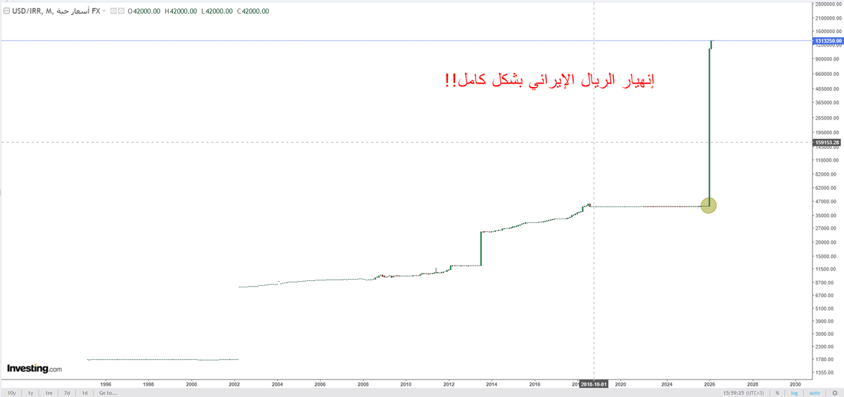 Zeyad_jehani's tweet photo. 🚨عاجل

العملة الإيرانية تنهار بشكل كامل‼️

تخيل سعر الصرف الآن بإيران 

دولار واحد فقط = مليون و 313 ألف ريال إيراني😨

أنا مدري ليش يخسرون و يطبعون،،الورق إللي مطبوع عليه أغلى من قيمة العملة😅 https://t.co/US5cMe9rJh