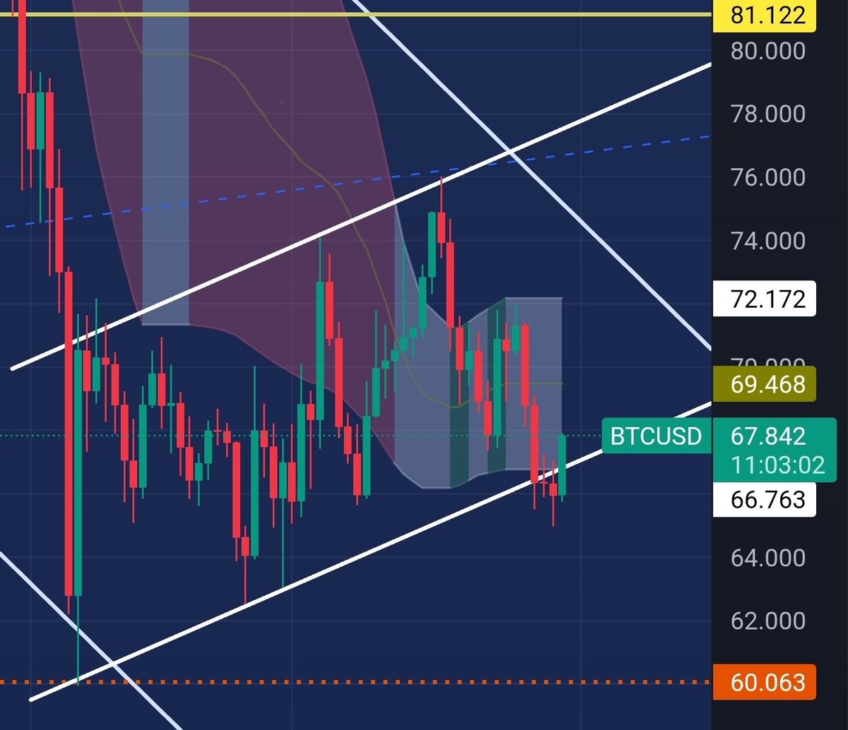 AreteAscent's tweet photo. $BTC

We got the direction right again

The entry wasn’t the most optimal since they swept the entire zone below down to $65K, but thanks to low leverage I survived without any issues https://t.co/7ZgNbg48bI