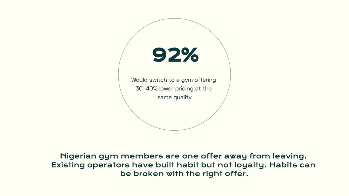 ₦32.8 billion. That is how much Nigerians spent on gym subscriptions last year.
That works out to ₦90 million every single day.

And the people paying it? They rate their gym experience 5.7 out of 10.
We surveyed 53 Nigerian gym members across multiple price points,