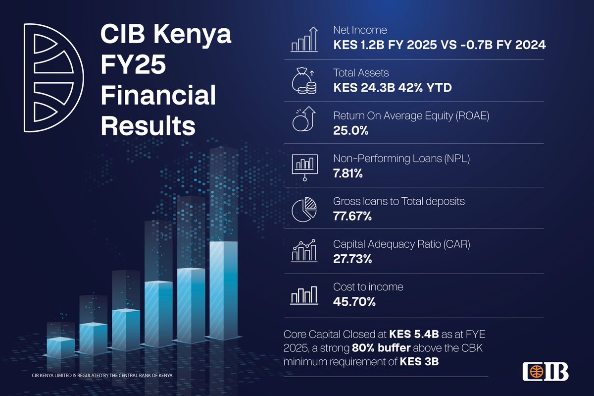 CIB Kenya tweet media
