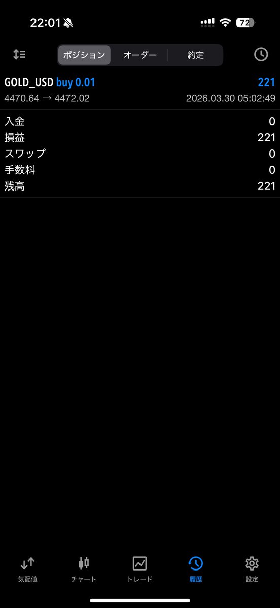 _ni_ka7's tweet photo. 収支報告
+221円

絶妙にエントリーポイントに来ない日でした。でも、根拠がない時に追わずに待つことができたのは先週の反省が活かせてるのかなと思ってます。みなさんは今月の収支、どんな感じでしょうか！

#FX
#ゴールド https://t.co/WXIv6PwUm3