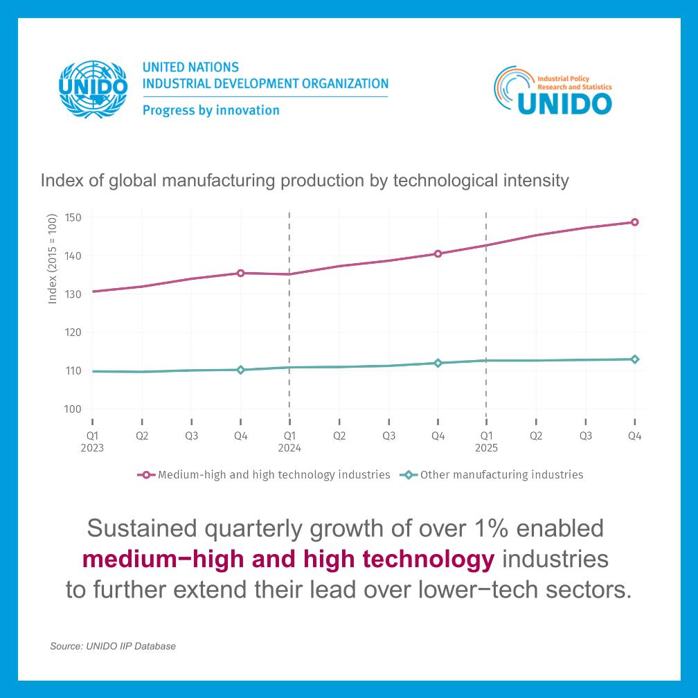 UNIDO Trends in Industrial Development & Stats tweet media