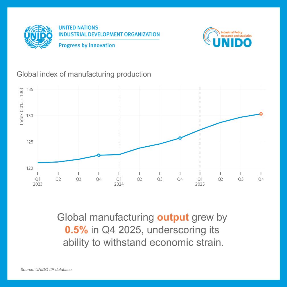 UNIDO Trends in Industrial Development & Stats tweet media