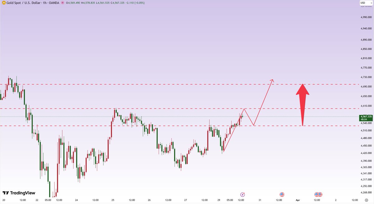 Henry_Analyst's tweet photo. #XAUUSD 
#Gold has broken through and held above 4550, confirming my bullish trend.

Continue to watch the key resistance level at 4600. 
If gold breaks through 4600, the next resistance level is 4700.

If it fails to break through 4600, gold will continue its pullback. https://t.co/SiqeMqZb4l