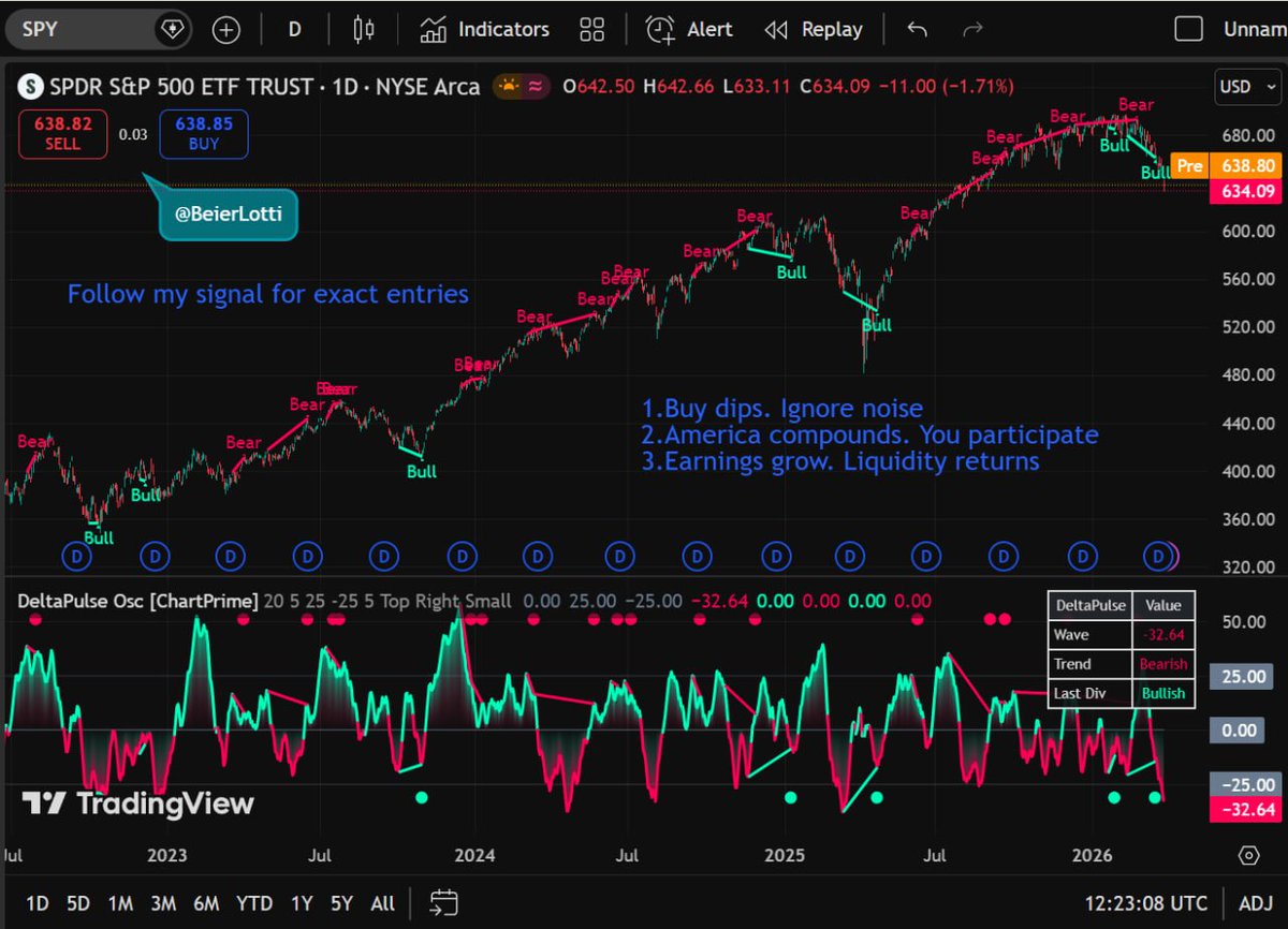 BeierLotti's tweet photo. $SPY opened near flat as traders waited for clearer direction after Monday’s surge.
 I am going to PROVE selling options is SUPERIOR on $SPY using disciplined price action.
✅ BUY $AAPL — short term
❌ DON’T BUY $NKE — avoid
#MarketOpen #SPY #StocksToWatch #Options https://t.co/oyM63swFct