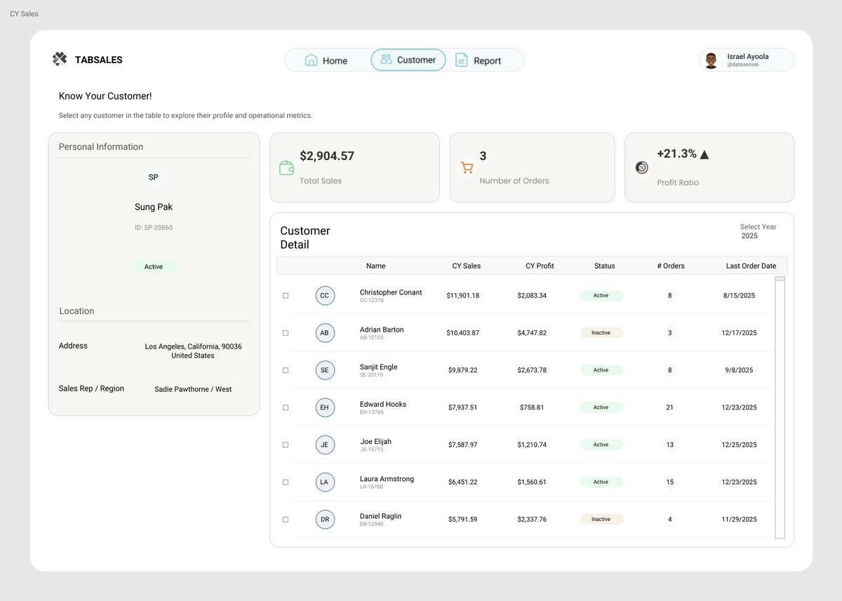 isra_ell1's tweet photo. π New Business Dashboard
From sales to customer-level insights in one flow.
Track KPIs, explore growth trends, analyze regions, and drill into customer profiles.
Built for clean UI + actionable business decisions.
#Tableau #DataViz #BusinessIntelligence #CustomerAnalysis https://t.co/rcESeTIE8C