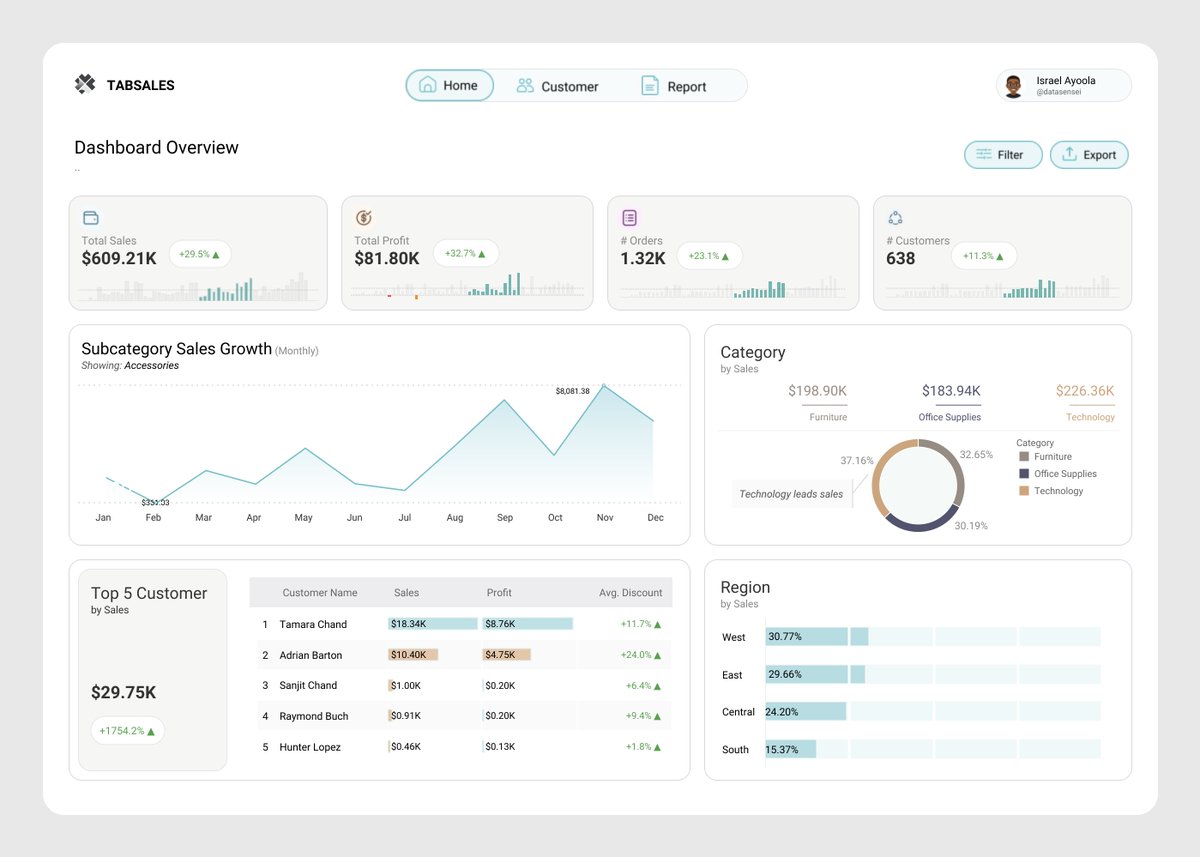 isra_ell1's tweet photo. π New Business Dashboard
From sales to customer-level insights in one flow.
Track KPIs, explore growth trends, analyze regions, and drill into customer profiles.
Built for clean UI + actionable business decisions.
#Tableau #DataViz #BusinessIntelligence #CustomerAnalysis https://t.co/rcESeTIE8C