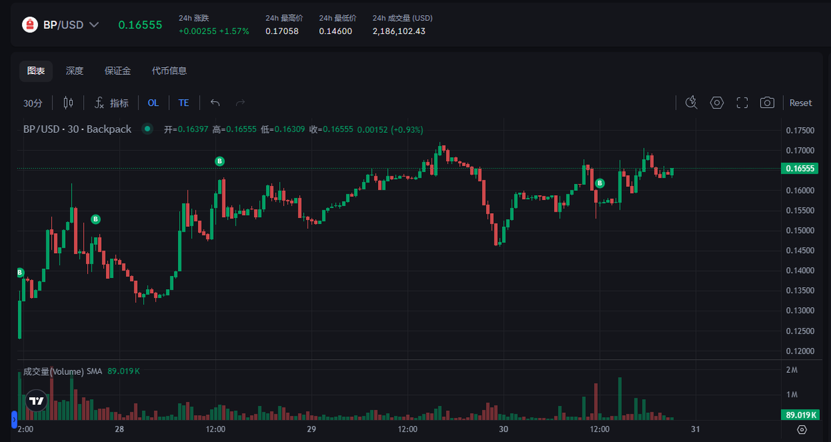 一直买入 $BP 都是山寨币，希望3年后有收获，以前平台币 $BGB 还是给过收入不错的。