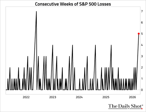 MikeZaccardi's tweet photo. The S&amp;P 500 has declined for five consecutive weeks, the longest streak since May 2022. @soberlook https://t.co/EGLX7QmA3x https://t.co/YfNGQa92GO