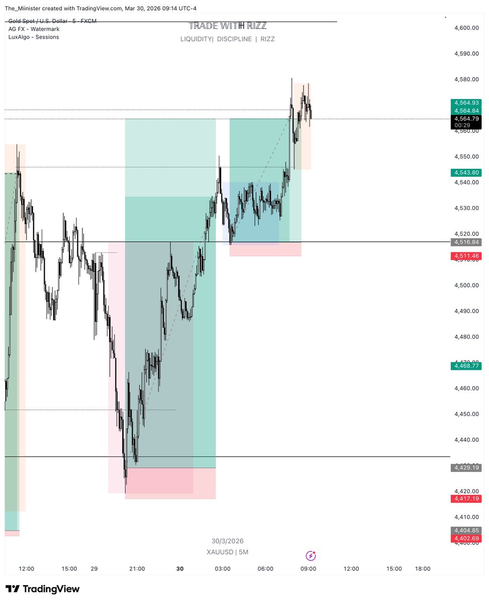 The7thRizzkage's tweet photo. $10 - 480$ Done 
Good way to end the month
@TraderRozay Time and price came through
#TradeWithRizz

@JamorWeb3 @j_ayyd @TraderRozay https://t.co/HDb1PfjdxR