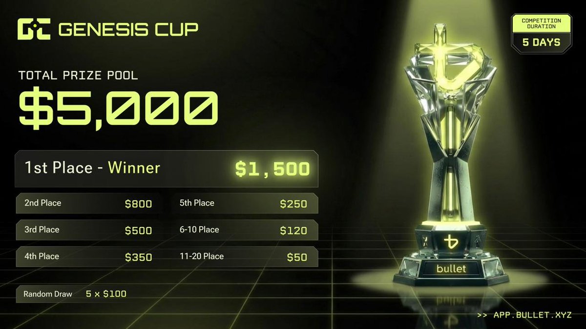 Genesis Cup. $5,000 prize pool. 5 days.

Top trader wins $1,500.

Top 20 get paid.

5 random draws at $100 each for everyone else.

RT and drop your SOL wallet address below to get your invite. [Only whitelisting the first 30, keep DMs opened]
