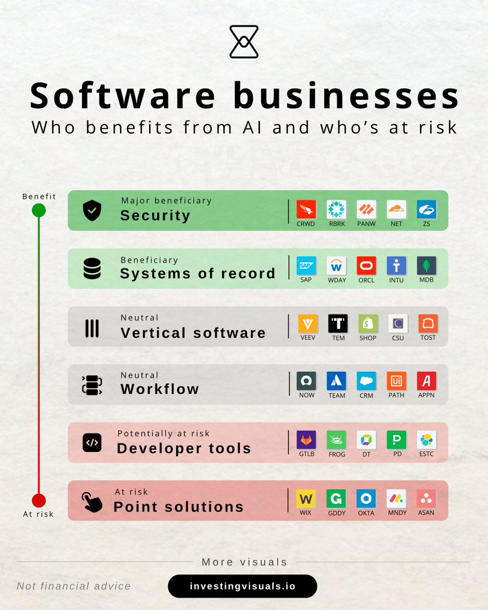 InvestingVisual's tweet photo. I believe the software space is a great place to look for opportunities right now, particularly security.

Full framework:

Major beneficiaries: Security
$CRWD, $RBRK, $PANW, $NET, $ZS (and $PLTR, which is in a category of its own)

Beneficiaries: System of record
$SAP, $WDAY, $ORCL, $INTU, $MDB

Neutral: Vertical software
$VEEV, $TEM, $SHOP, $CSU, $TOST

Neutral: Workflow
$NOW, $TEAM, $CRM, $PATH, $APPN

Potentially at risk: Developer tools
$GTLB, $FROG, $DT, $PD, $ESTC

At risk: Point solutions
$WIX, $GDDY, $OKTA, $MNDY, $ASAN