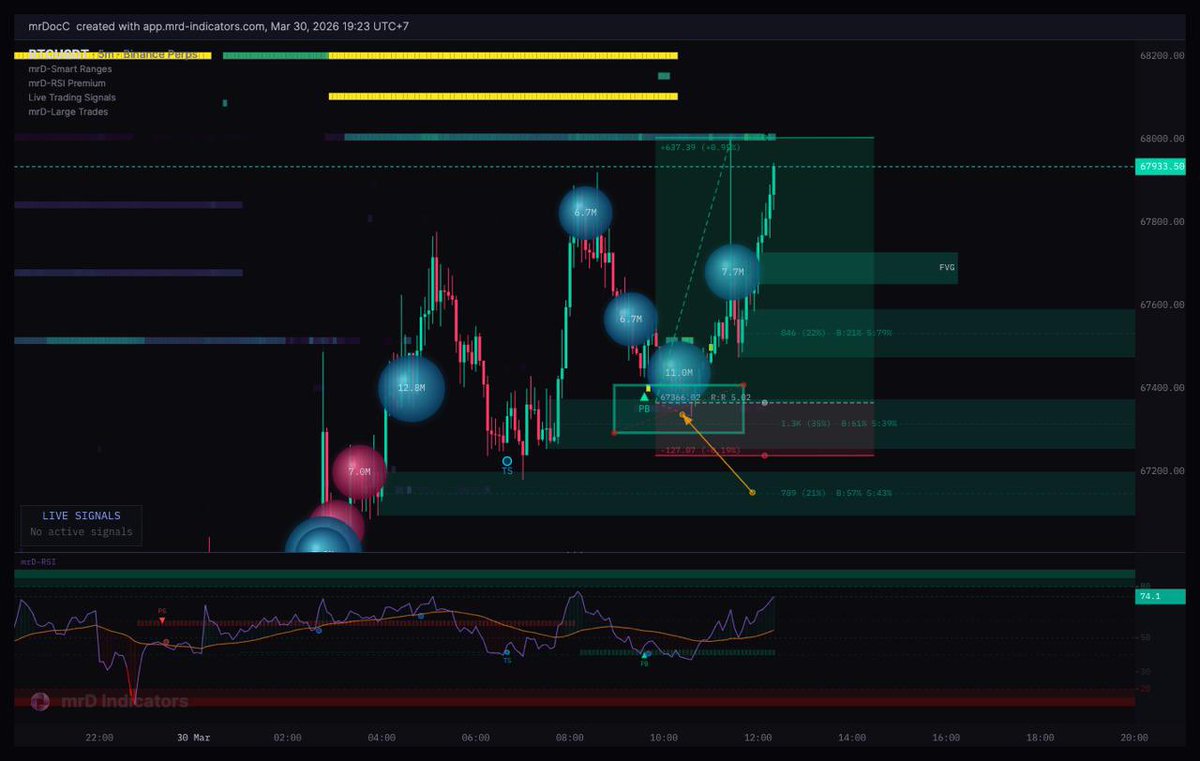 #BTC 5M – Orderflow Signal

RSI pullback buy triggered right at the orderbook support zone
Combined with a large trade size ~11M hitting the market

➡️ Price reacted almost instantly after the signal
➡️ Move around 80–120 pips from entry ⚡

This is a clear example of:
•
