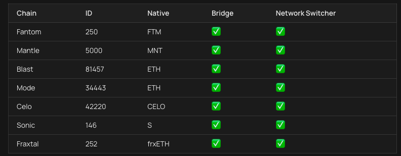 baseswap_aggre's tweet image. added 7 more EVM chains for switching   swap/bridge !!! 

your complete defi pack !!!!

#FANTOM #MANTLE #BLAST #MODE #CELO #SONIC #FRAXTAL