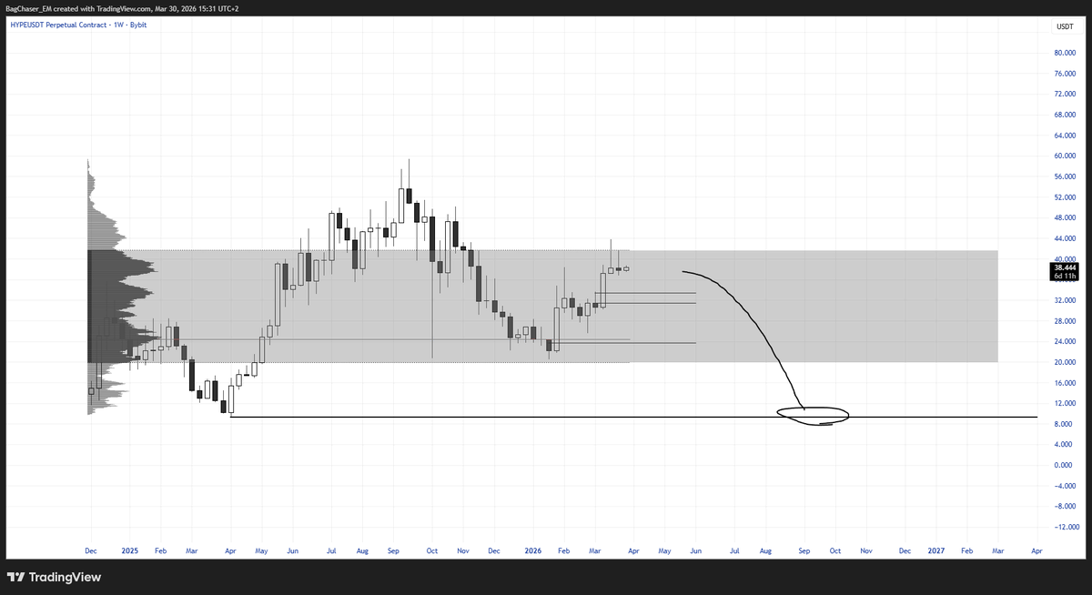 Khazezz's tweet photo. $HYPE

This coin is at VaH, honestly would love to see this shorted down to sub $10 https://t.co/M9pi9WUBIx
