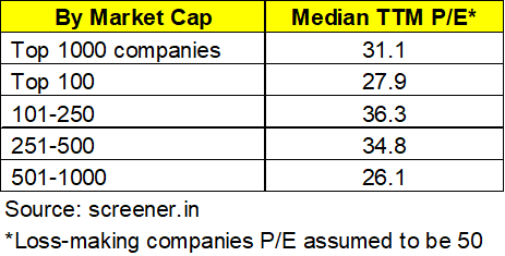 amitmantri's tweet photo. See current valuations and July 2024 numbers (in quote tweet). 

2 years of -ve returns makes a big difference to median valuations. https://t.co/GBZbsCA7eG