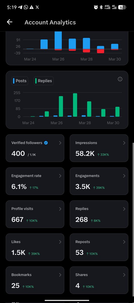 I am so proud of myself. Hitting 400 verified in 5 days. Looking to 500 before weekend.