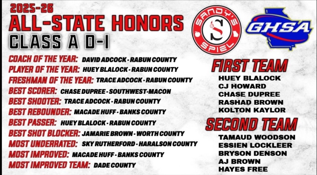 RabunWildcat's tweet photo. So proud of my boys and all the work they have put in!! Basketball is a team sport but it is still amazing to see hard work get recognized!!

@BlalockHuey 
@HayesFree1 
@trace23_29 

@KyleSandy355 @BlitzSportsGA @hoopseen @OTRHoops @SHReport @swish_scout @NGSHoops @CTribSports https://t.co/JzMm7OkZ2P