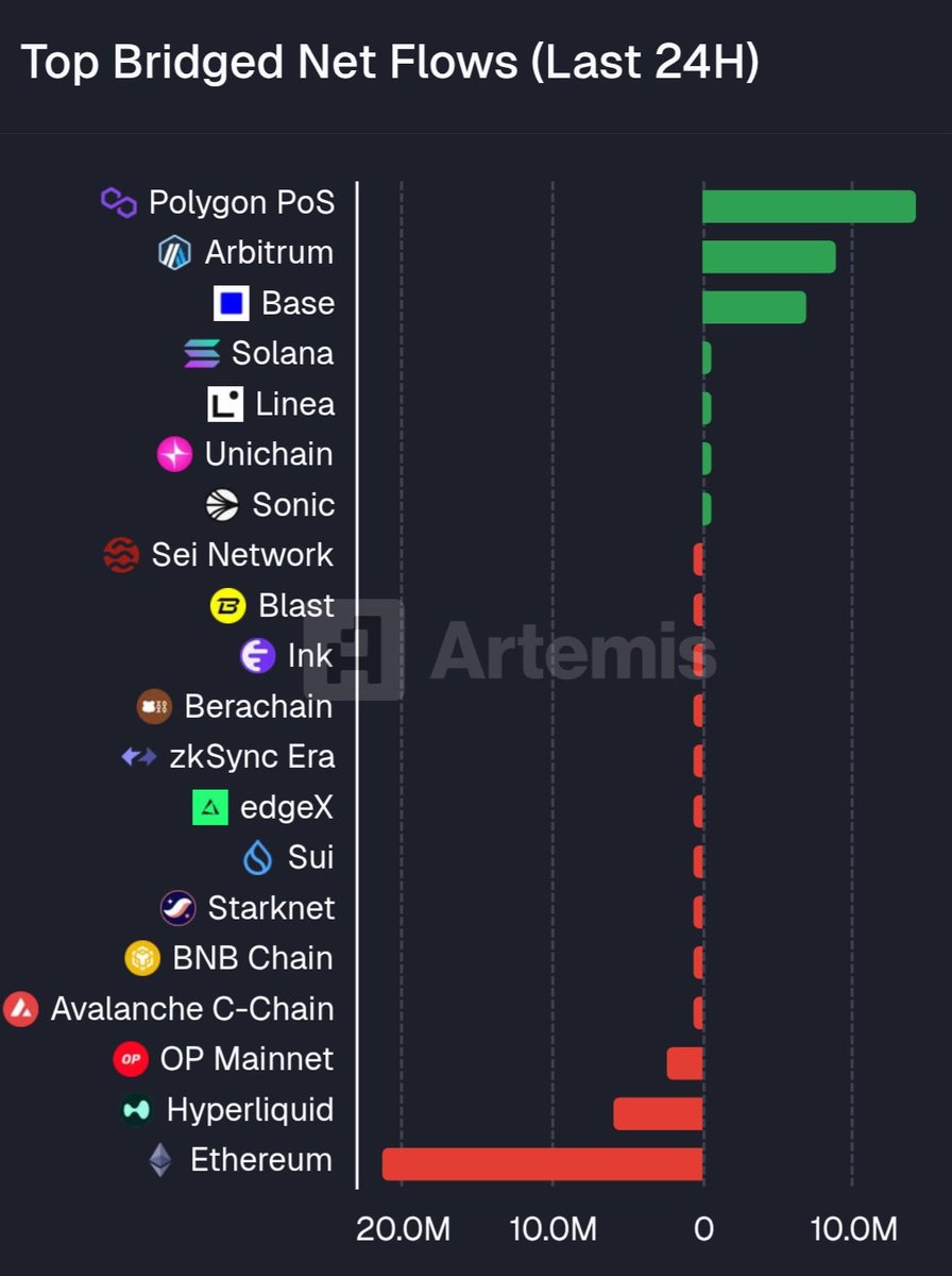 Polygon again leading the entire market in the NetFlows for the past 24 hours 

#Polygon $POL $BTC $ETH cc-<a href="/artemis/">Artemis</a>