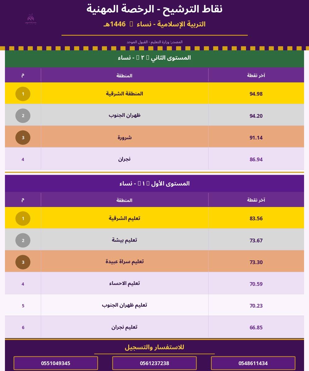 ‏محمد محيسن #القدره_المعرفيه #الرخصة_المهنية tweet media
