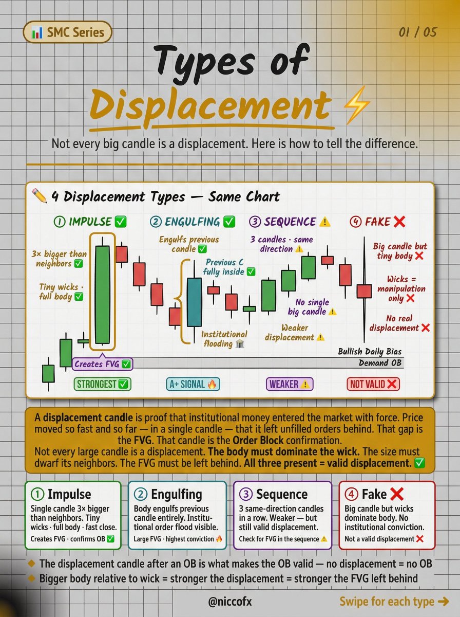 niccofxpro's tweet photo. ⚡ Not every big candle is a displacement.
Here are the 4 types 👇
① IMPULSE ✅ — A Grade
② ENGULFING 🔥 — A+ Grade
③ SEQUENCE ⚠️ — B to A Grade
④ FAKE ❌ — Skip Always https://t.co/IXbytaTCuC