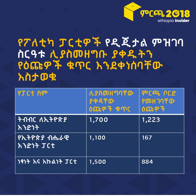 Ethiopia Election tweet media
