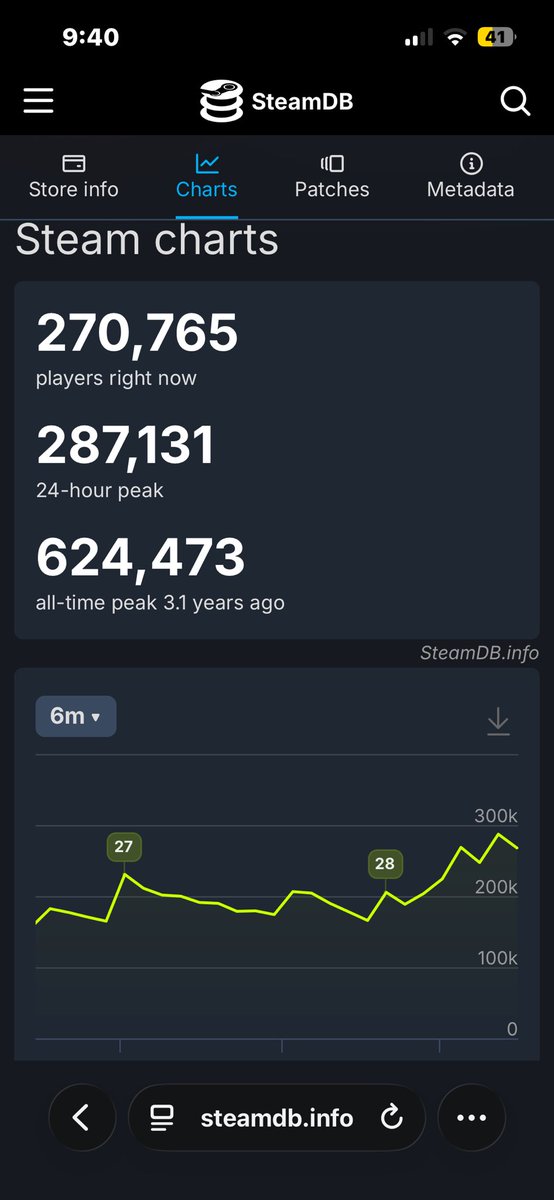 Schnelly1187's tweet photo. @goheadpnac80766 @Grrted Well you're wrong, Apex is as strong as its been in years. 6th top game on steam charts https://t.co/YGv1trJm7g