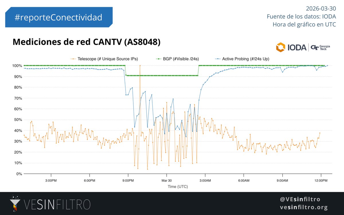 vesinfiltro's tweet photo. 📉 Desde las 5 a 10pm CANTV sufrió problemas técnicos severos, cayendo la conectividad al 40%. 

También cayeron los segmentos de red anunciados por CANTV (BGP), lo que su sugiere que problemas en la red de la empresa o su infraestructura. 
#reporteConectividad #internetVE https://t.co/PyJtKvWLyN