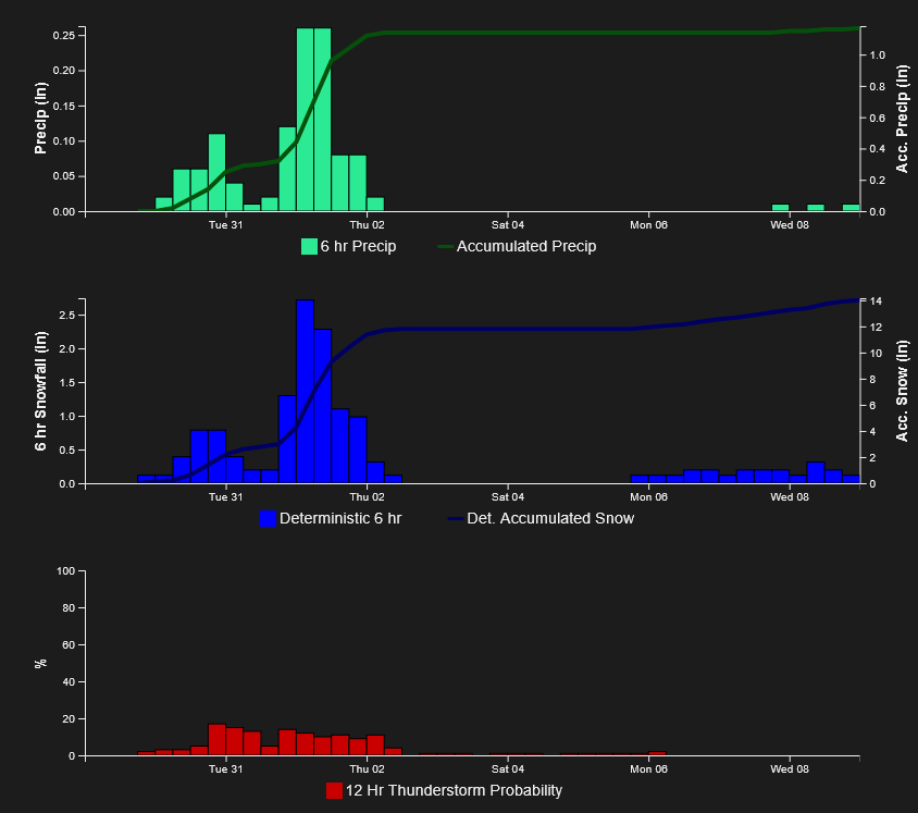 The danger is LOW, but the weather is transitioning to a cooler, wetter regime. Wind slabs could come back into play tonight. Models predict a foot of snow by Thursday. Visit sawtoothavalanche.com for details.

Image: NWS NBM forecast - Galena Summit/Titus Ridge.