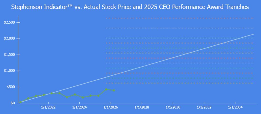 ICannot_Enough's tweet photo. For those interested in seeing how Stephenson Indicator™️ aligns with Elon's 2025 compensation plan goals and the $TSLA stock prices to date, here's the latest: https://t.co/41v6N16vDx