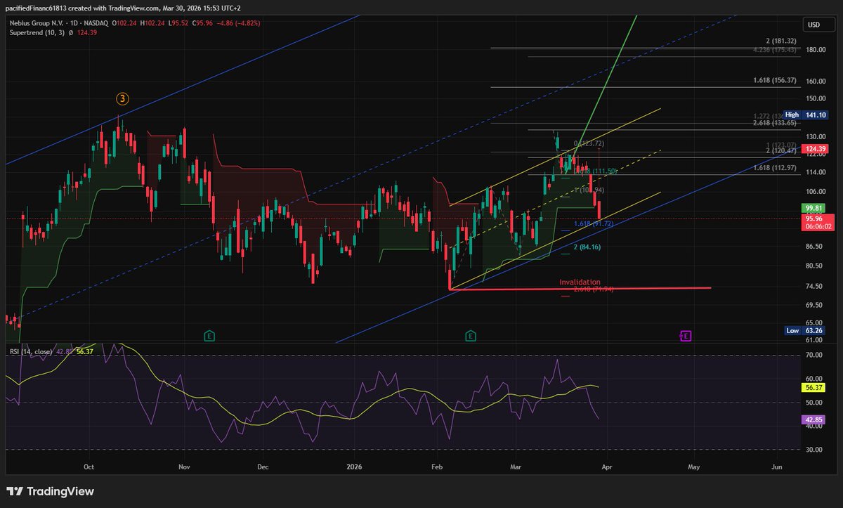 Brikka_trading's tweet image. $NBIS wave [5] to ATH is still on the table, but if the lower channel trendline won't provide support, than at least a deeper correction could come. 

It's crucial for the bulls to step in soon.

Do you think the bulls will buy the dip?

#NBIS #Stock #Elliottwave