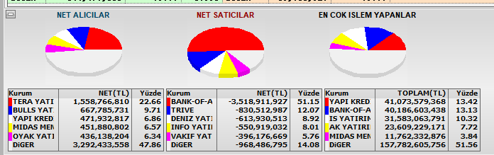 BasitAnaliZ's tweet photo. Kos koca ülkenin borsası bir haysiyetsiz tilki kurumunun yani #bofa nın insiyatifine kalmış başka kurum yok borsayı toparlayacak global riskler o bu şu penguenin ayağı derken anasını ağlattılar borsanın yine..
#bist100 #borsa #borsaistanbul #bistbanka #faiz #enflasyon https://t.co/nwSA6GGYFi