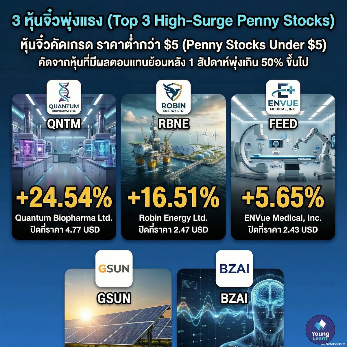 YounglearnCo's tweet photo. อัพเดท 3 หุ่นจิ๋วพุ่งแรง 🎉✨
1. FEED: เครื่องมือแพทย์/ภาพถ่ายผ่าตัด 🏥
2. RBNE: ธุรกิจพลังงานทางเลือก 🔋
3. QNTM: วิจัยยาและชีวเภสัชภัณฑ์ 🧪
#หุ้น #หุ้นอเมริกา #ลงทุนหุ้น #younglearn #หุ้นน่าสนใจ https://t.co/fUFKIydCKl