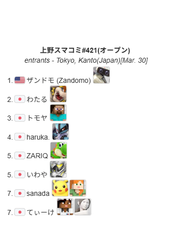 UenoSmashComm's tweet photo. 上野スマコミ#421(オープン)

今回優勝したのは"ザンドモ (Zandomo)"選手（＠Zandomo_）でした！
おめでとうございます！
次回は4月1日(水)17:00～(U1600) になります！

トーナメント結果はこちら
https://t.co/iGKwAflgz1

次回のイベントはこちら
https://t.co/BreXDUNAyz https://t.co/DQFubMkiIb