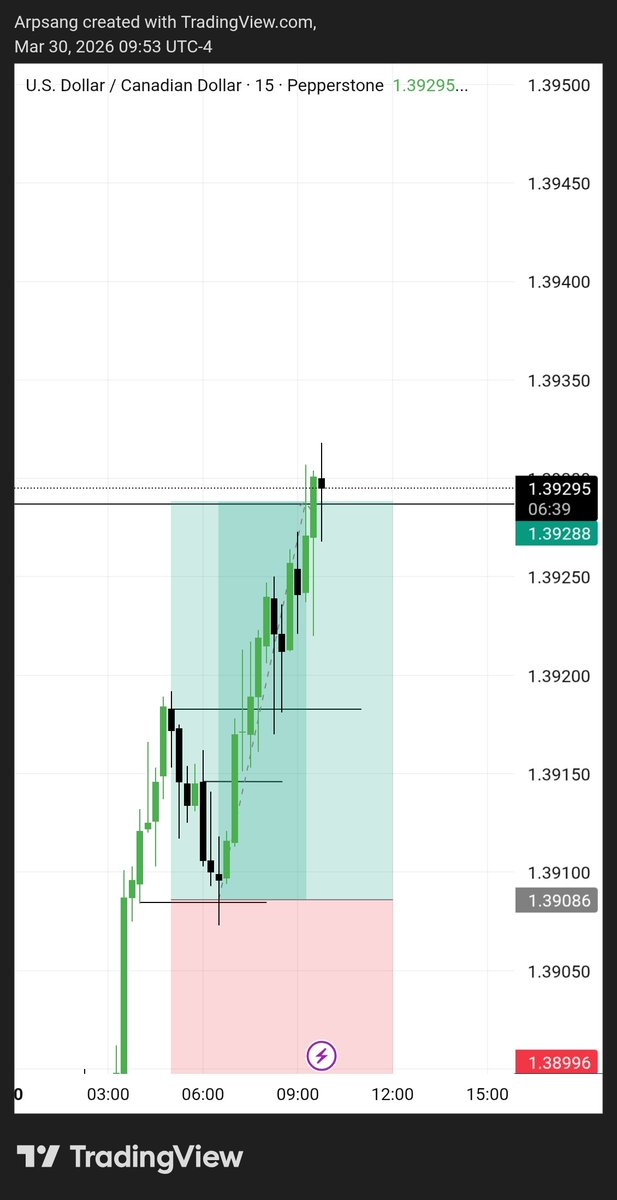 #USDCAD 
Target monthly FVG✅️