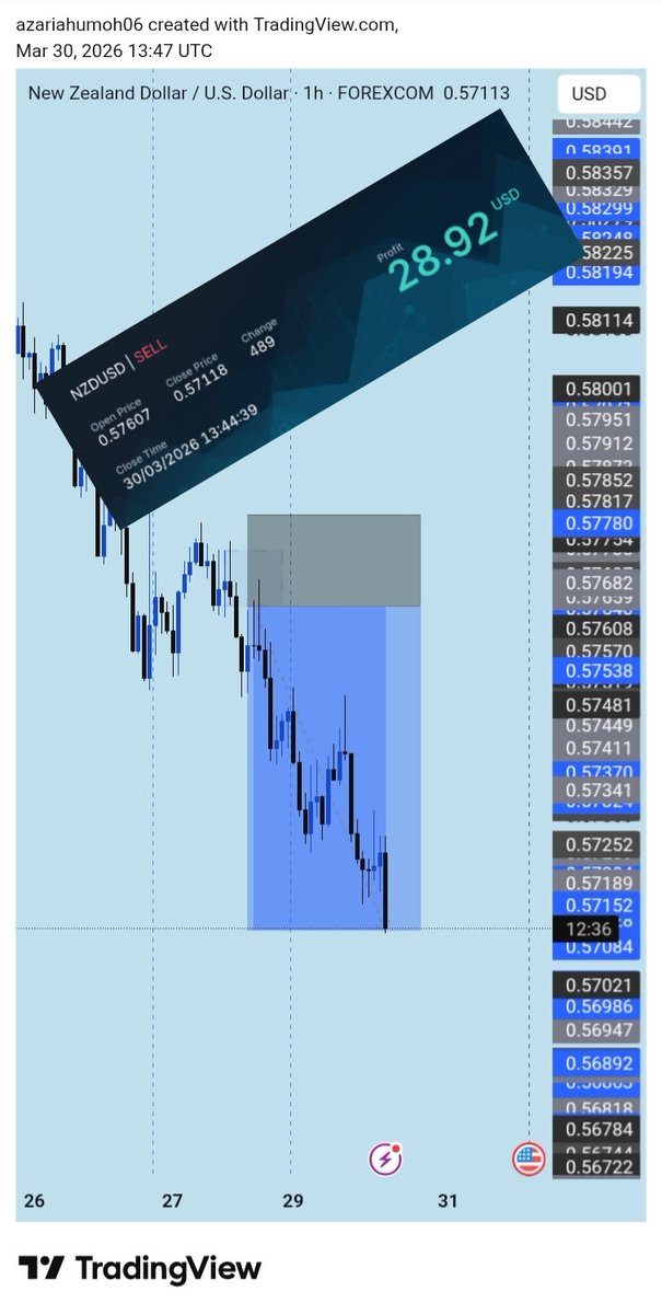 De_Aza_Riah_fx's tweet image. #NZDUSD TP HIT ✅ 1:3RR
 #consistencyiskey
#trusttheprocess